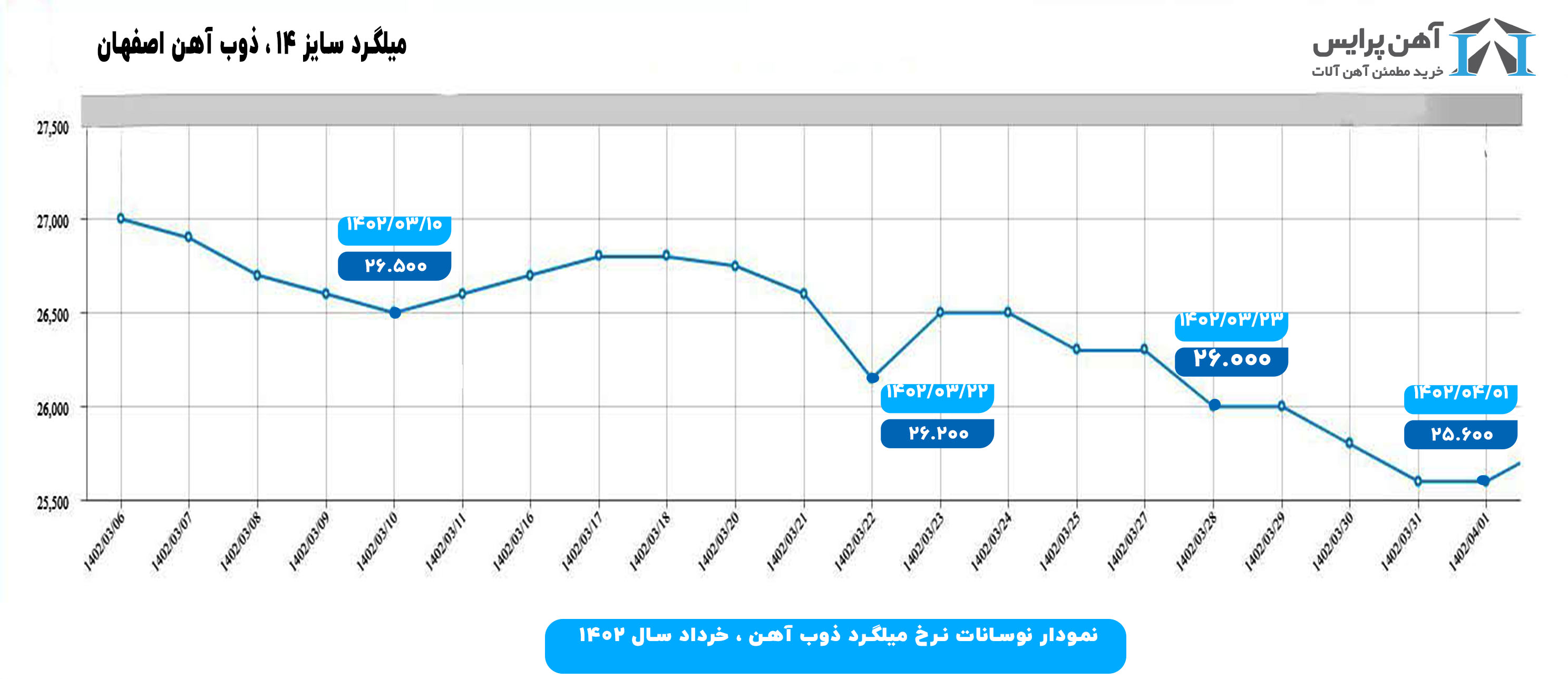 نمودار قیمت میلگرد سایز ۱۴ ذوب آهن اصفهان سال ۱۴۰۲